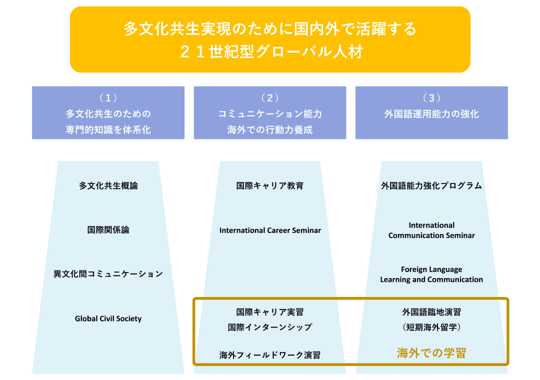 多文化共生実現のために国内外で活躍する21世紀型グローバル人材の図