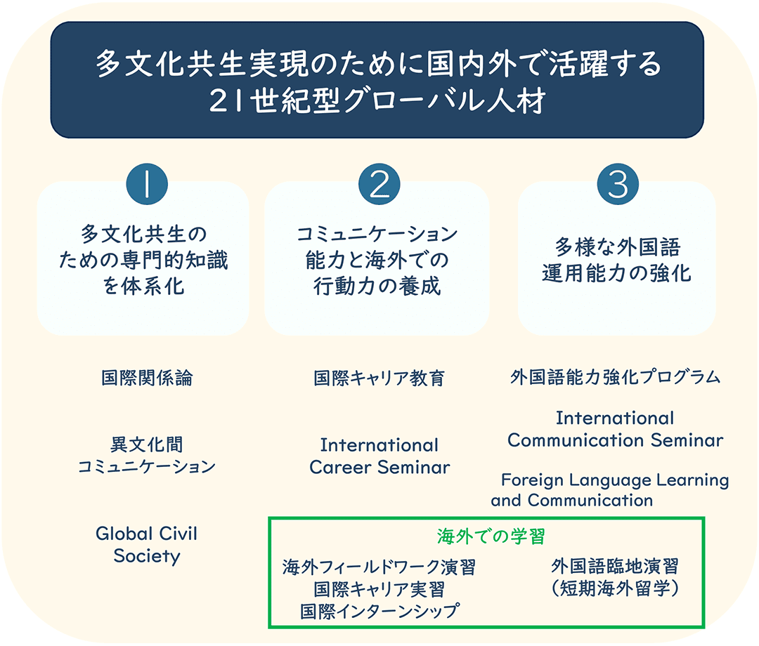 多文化共生実現のために国内外で活躍する21世紀型グローバル人材の図